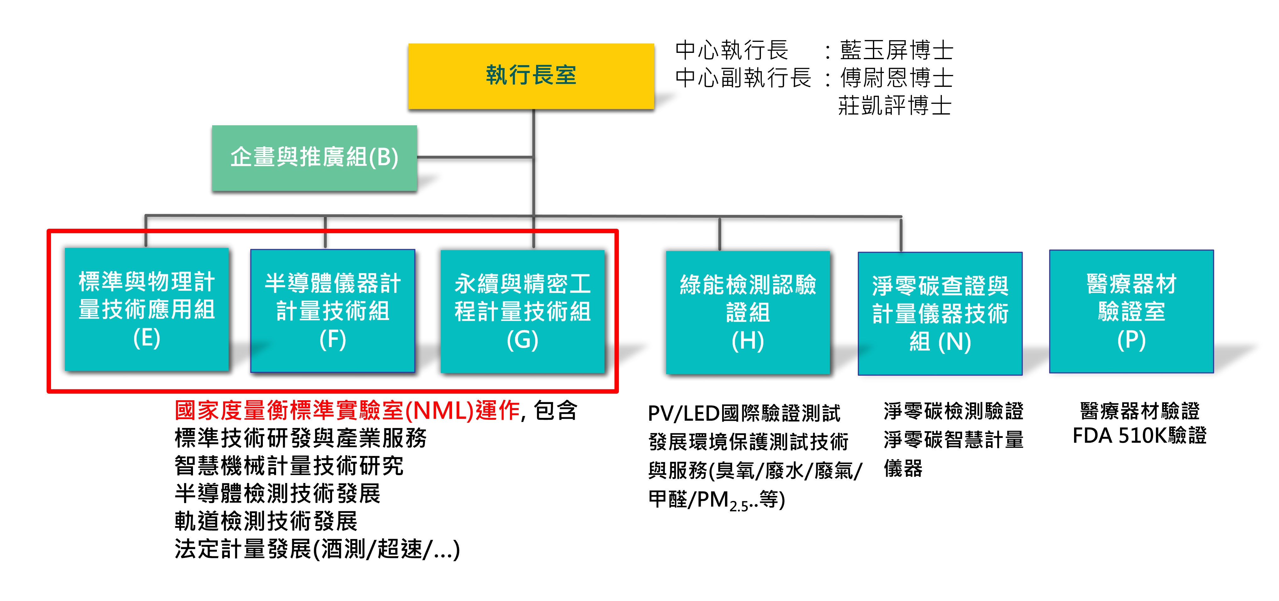 NML 組織圖