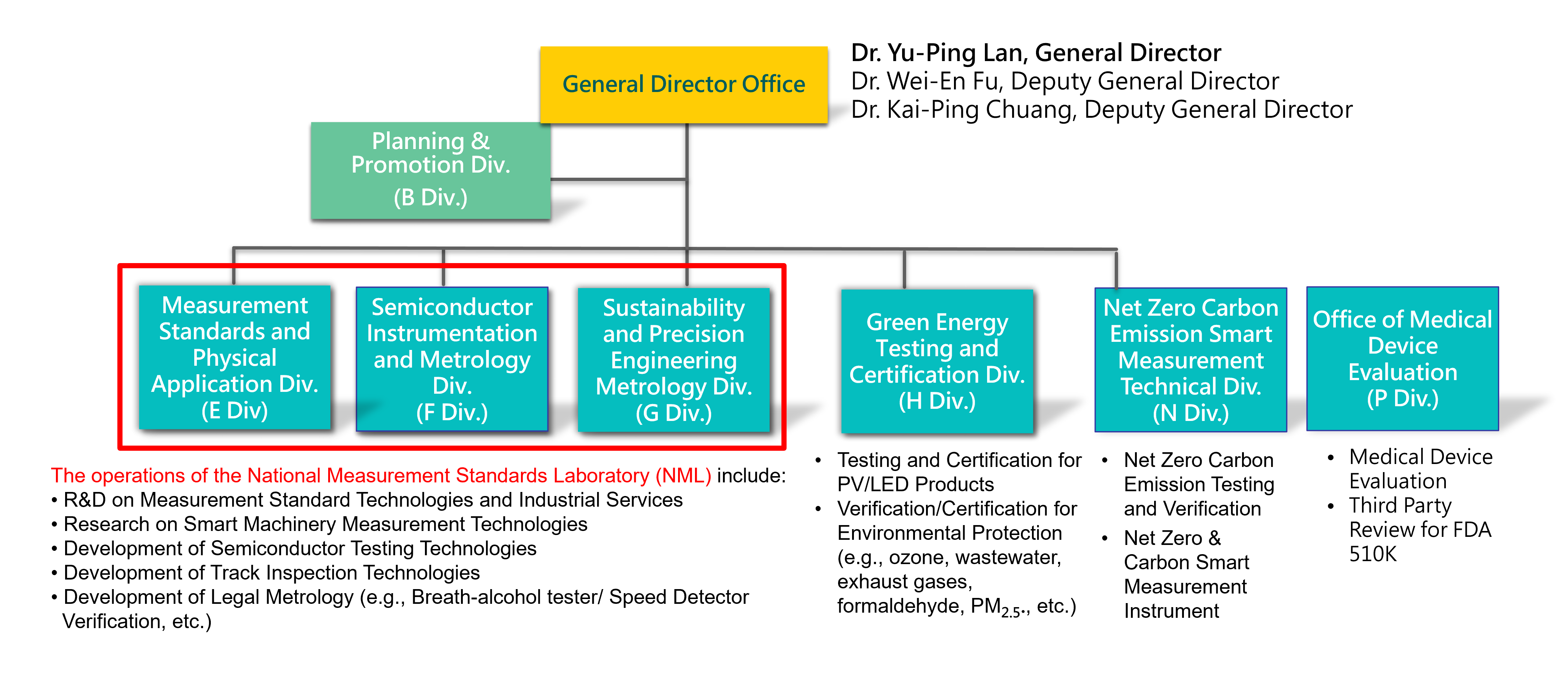 Organization Chart