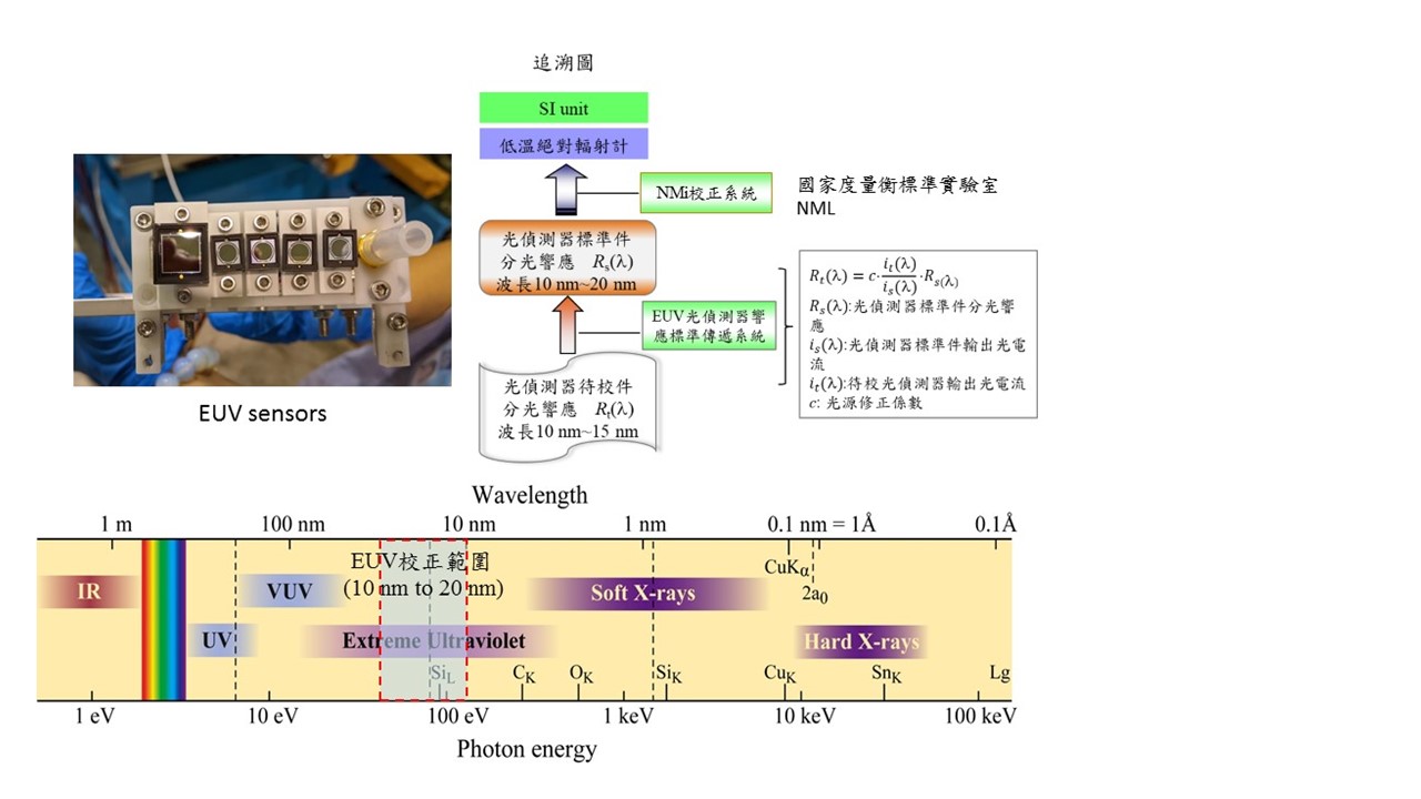 EUV 光偵測器之光輻射計量標準
