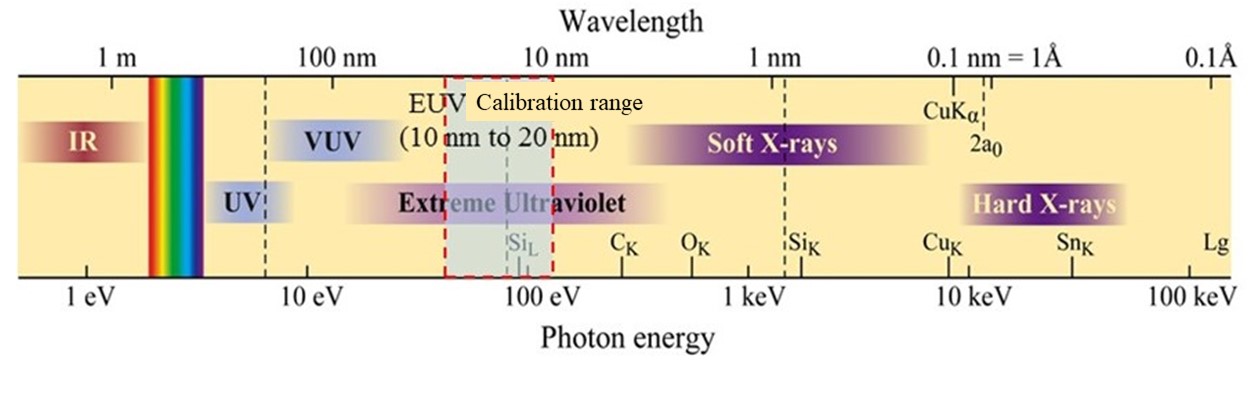 EUV chart
