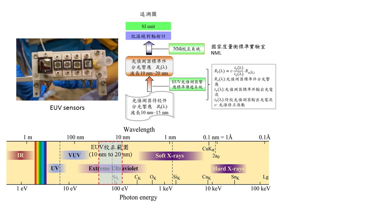 EUV 光偵測器之光輻射計量標準